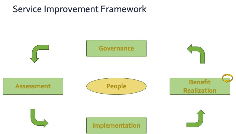 Framework – Smart City Mobility Council